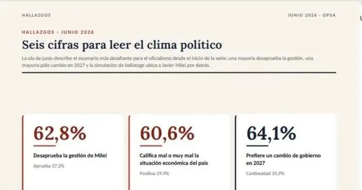 Según un estudio de la UBA, cae la aprobación de Javier Milei y perdería en un balotaje